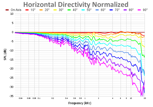 Horizontal Directivity Normalized 61.png
