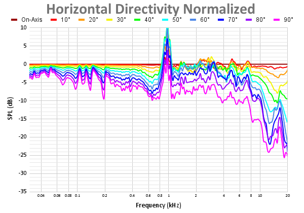 Horizontal Directivity Normalized 64.png