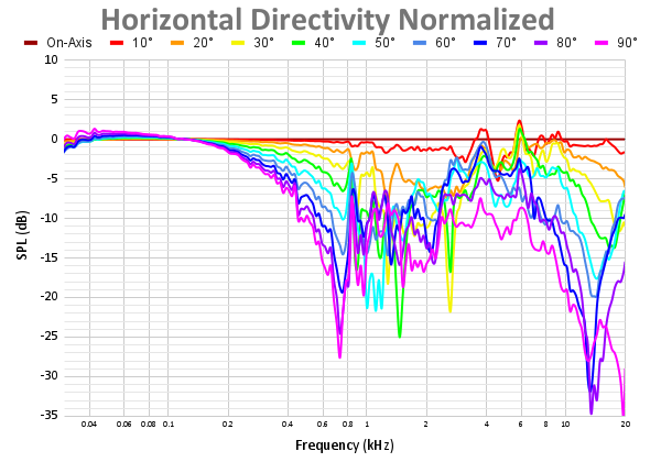 Horizontal Directivity Normalized 65.png