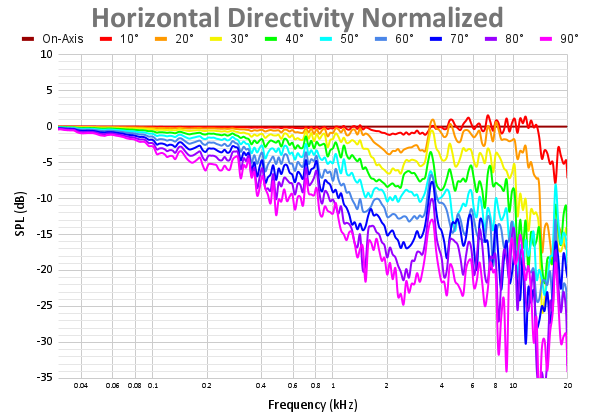 Horizontal Directivity Normalized 67.png