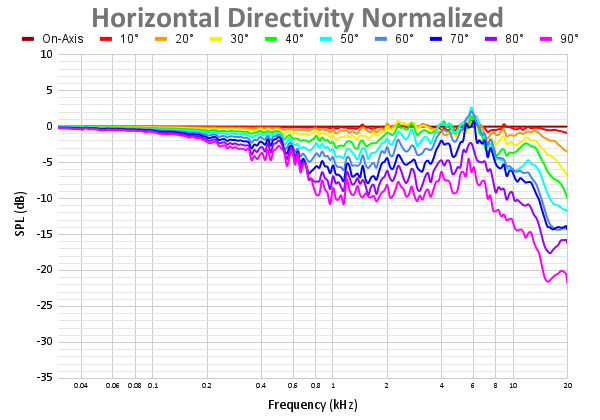 Horizontal Directivity Normalized 68.png