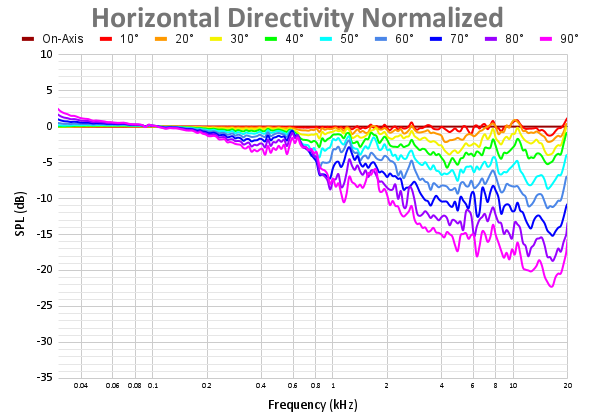Horizontal Directivity Normalized 69.png