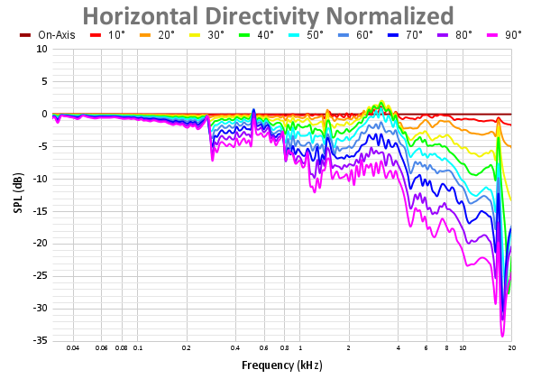 Horizontal Directivity Normalized-7.png