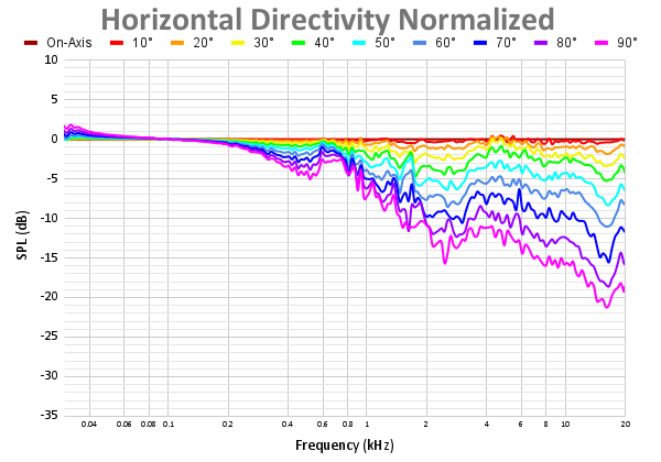 Horizontal Directivity Normalized 70.png