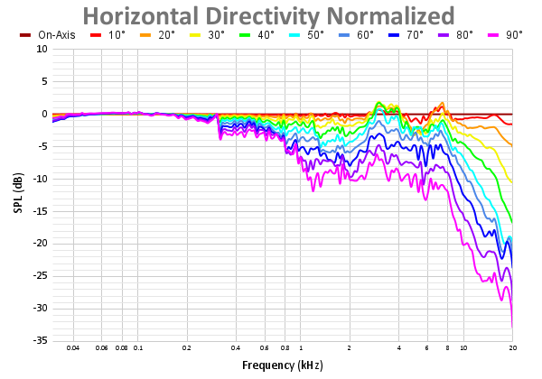 Horizontal Directivity Normalized 75.png