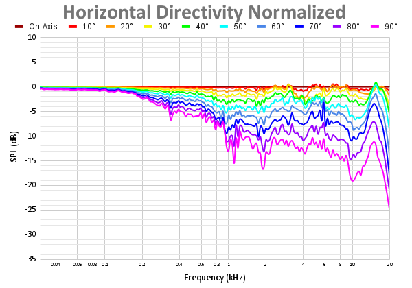 Horizontal Directivity Normalized 76.png