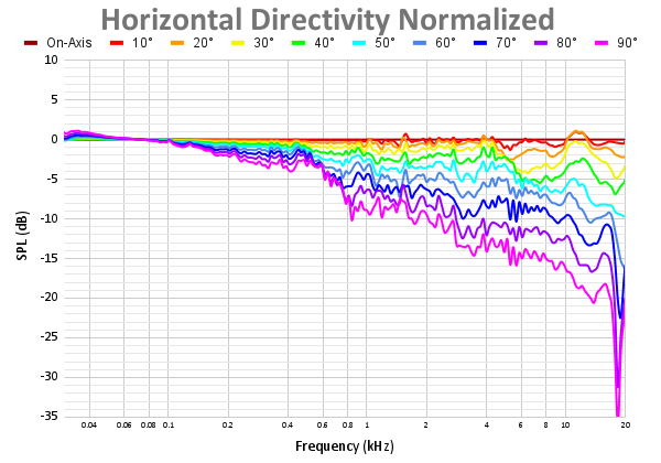 Horizontal Directivity Normalized 77.png