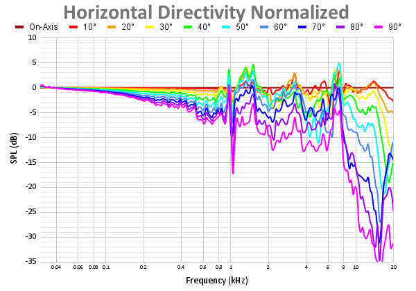 Horizontal Directivity Normalized 78.png