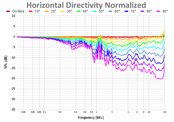 Horizontal Directivity Normalized 79.png