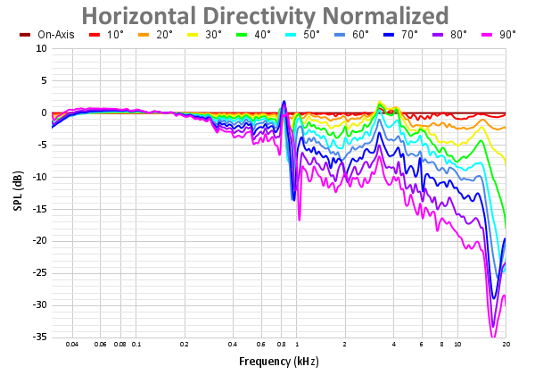 Horizontal Directivity Normalized 80.png