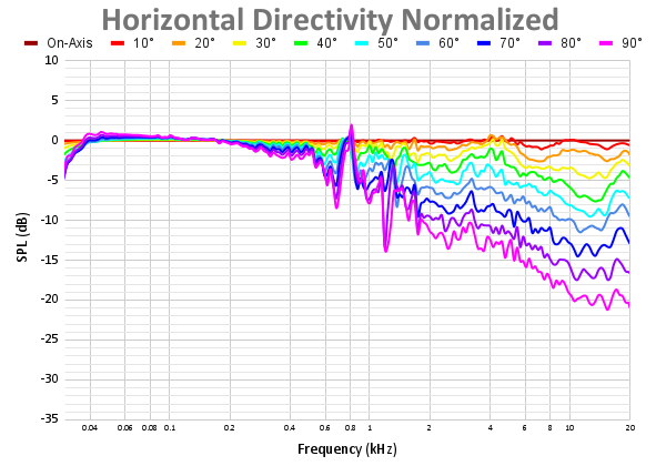 Horizontal Directivity Normalized 81.png