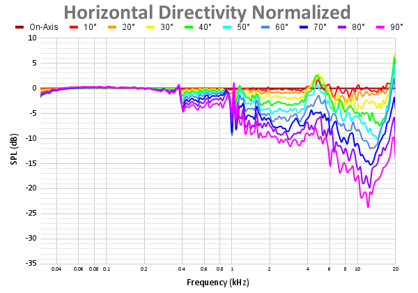 Horizontal Directivity Normalized 82.png