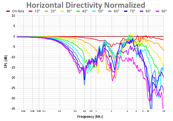 Horizontal Directivity Normalized 83.png