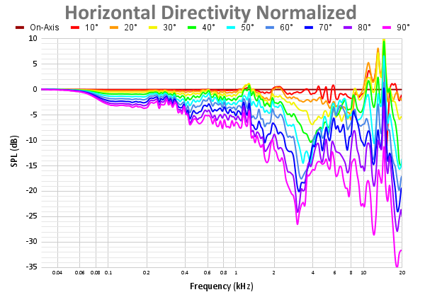 Horizontal Directivity Normalized 85.png