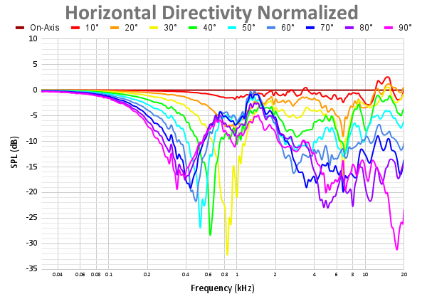 Horizontal Directivity Normalized 86.png