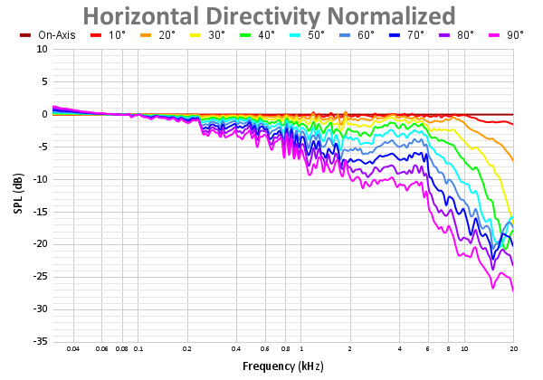 Horizontal Directivity Normalized 88.png