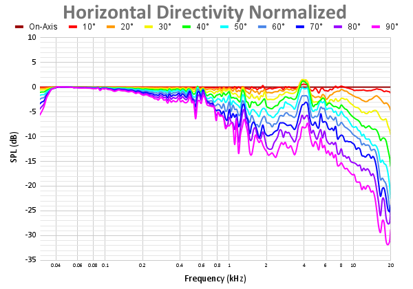Horizontal Directivity Normalized 89.png