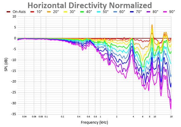 Horizontal Directivity Normalized 9.png