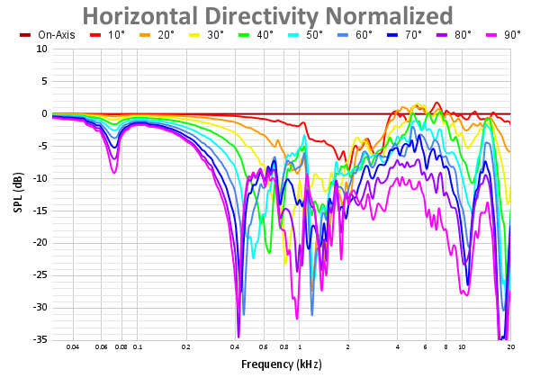 Horizontal Directivity Normalized 90.png