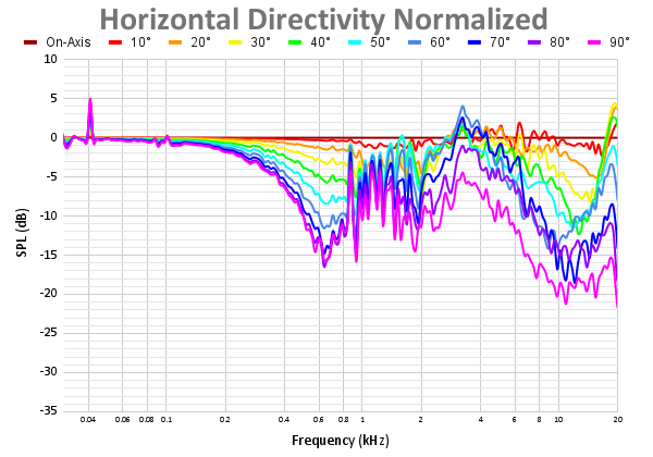 Horizontal Directivity Normalized 91.png