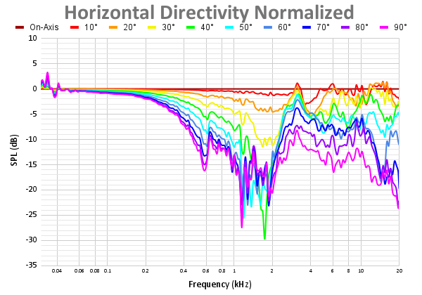 Horizontal Directivity Normalized 93.png