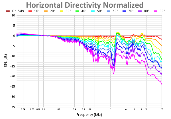 Horizontal Directivity Normalized 95.png