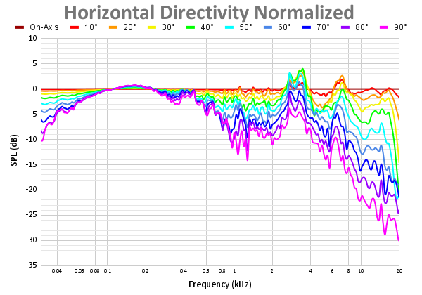 Horizontal Directivity Normalized 96.png