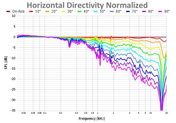 Horizontal Directivity Normalized 96.png