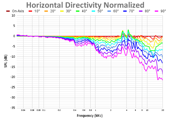 Horizontal Directivity Normalized 97.png