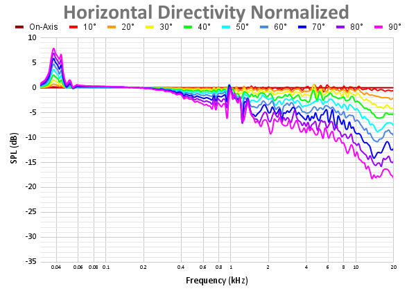 Horizontal Directivity Normalized 97.png