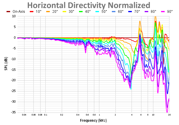 Horizontal Directivity Normalized 98.png