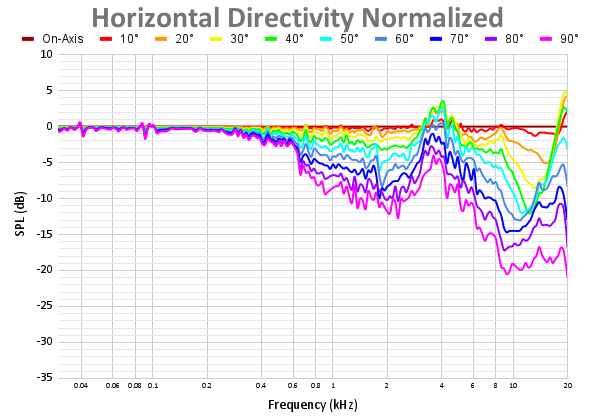 Horizontal Directivity Normalized 99.png