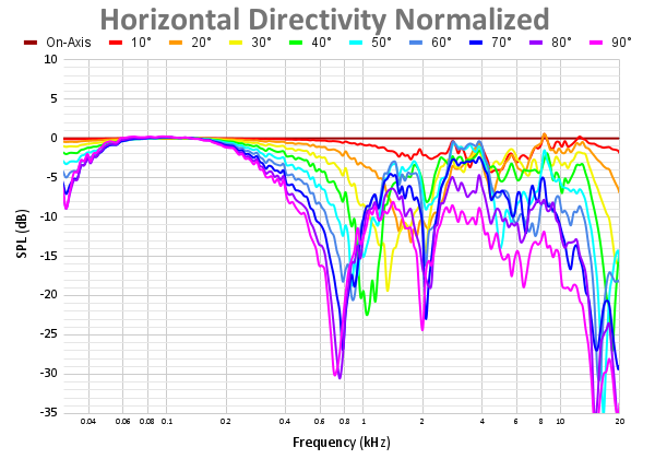 Horizontal Directivity Normalized 99.png