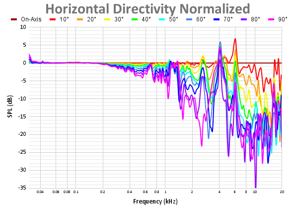 Horizontal Directivity Normalized 99.png