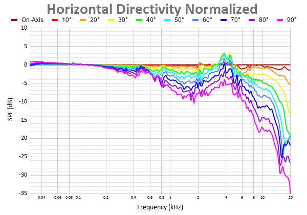 Horizontal Directivity Normalized.png