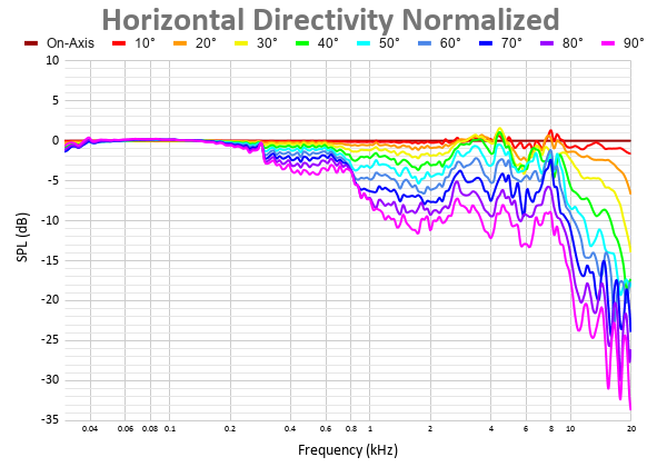 Horizontal Directivity Normalized.png