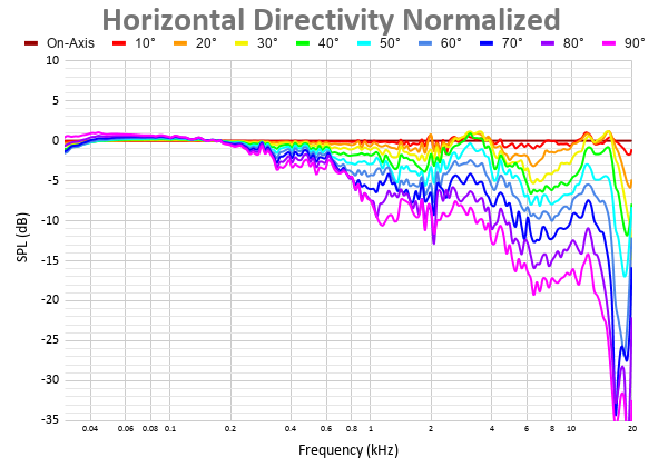 Horizontal Directivity Normalized.png