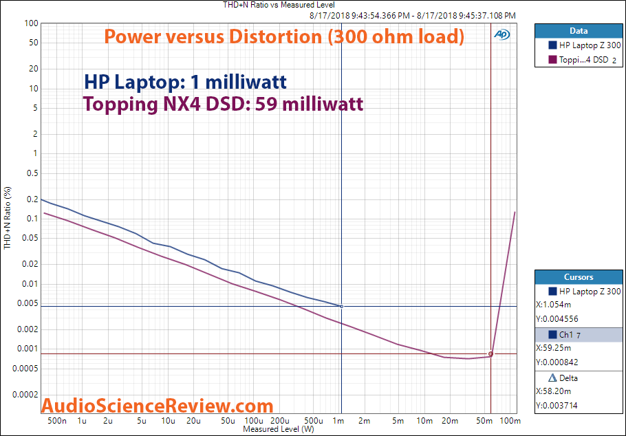 HP Laptop Z Series Power vs Distortion at 300 ohm.png