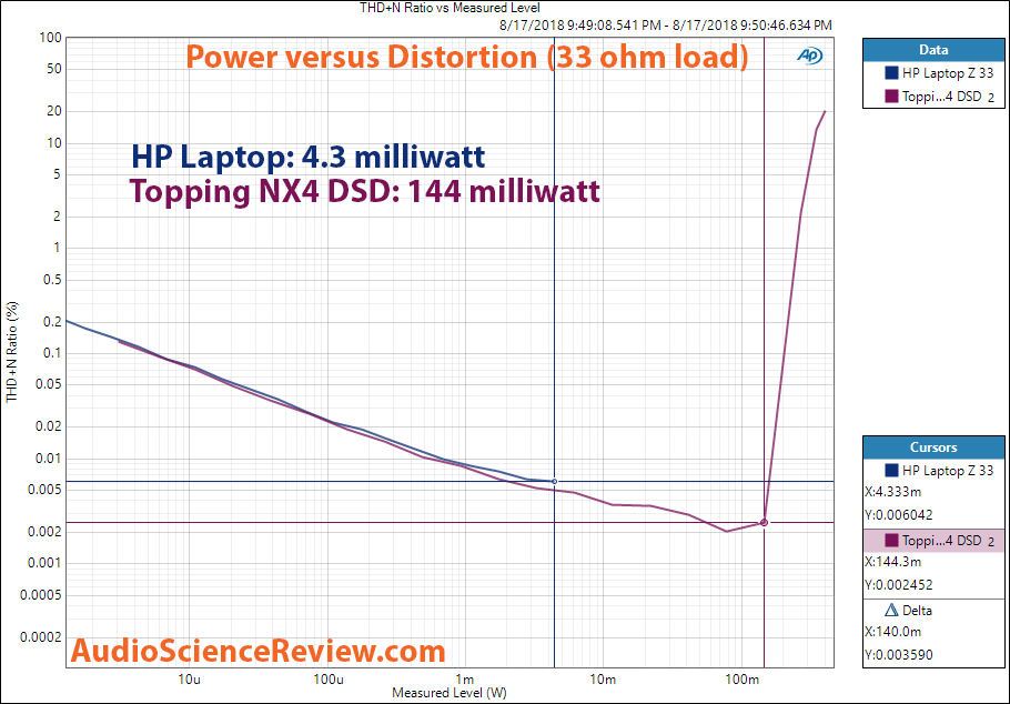 HP Laptop Z Series Power vs Distortion at 33 ohm.png