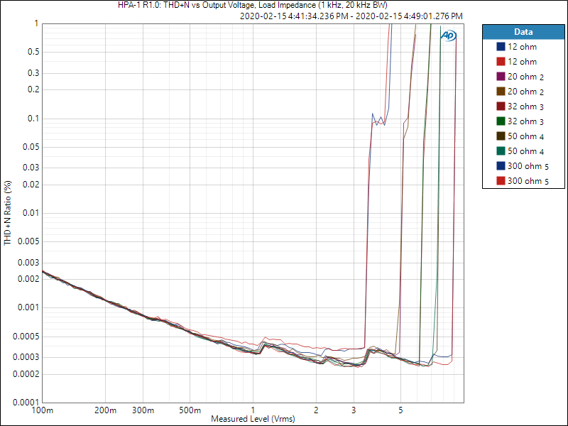 HPA-1 R1.0_ THD+N vs Output Voltage, Load Impedance (1 kHz, 20 kHz BW).png