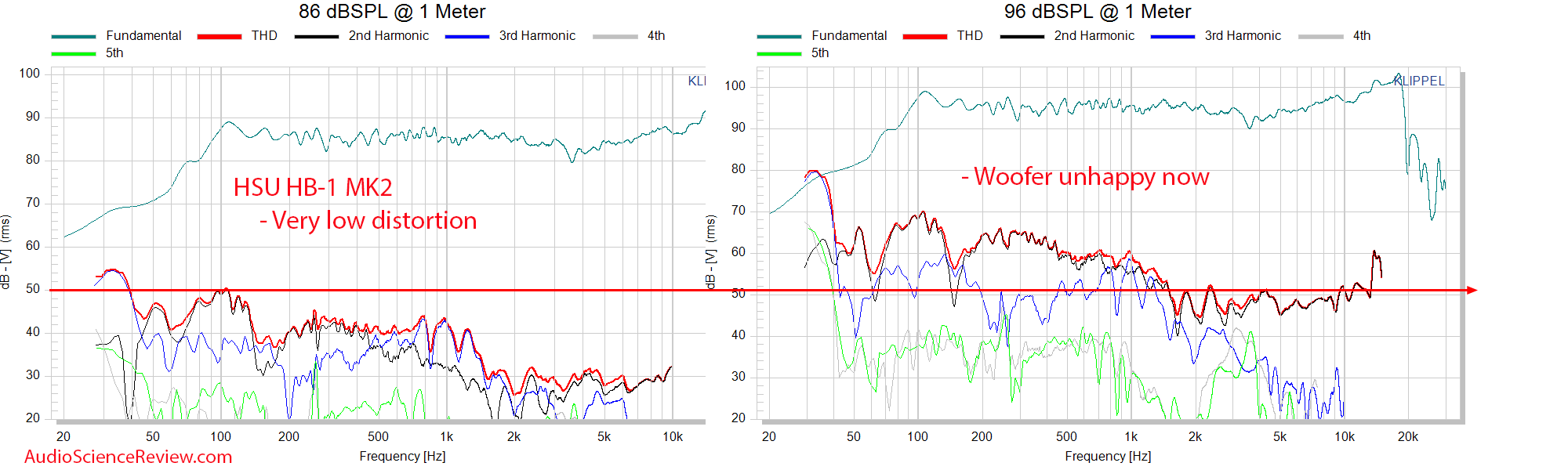 HSU HB-1 MK2 Distortion Percentage Measurements Horn Bookshelf Speaker.png