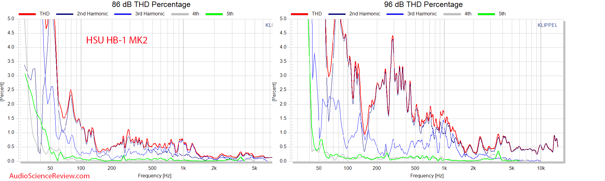 HSU HB-1 MK2 Distortion THD Percentage Measurements Horn Bookshelf Speaker.png