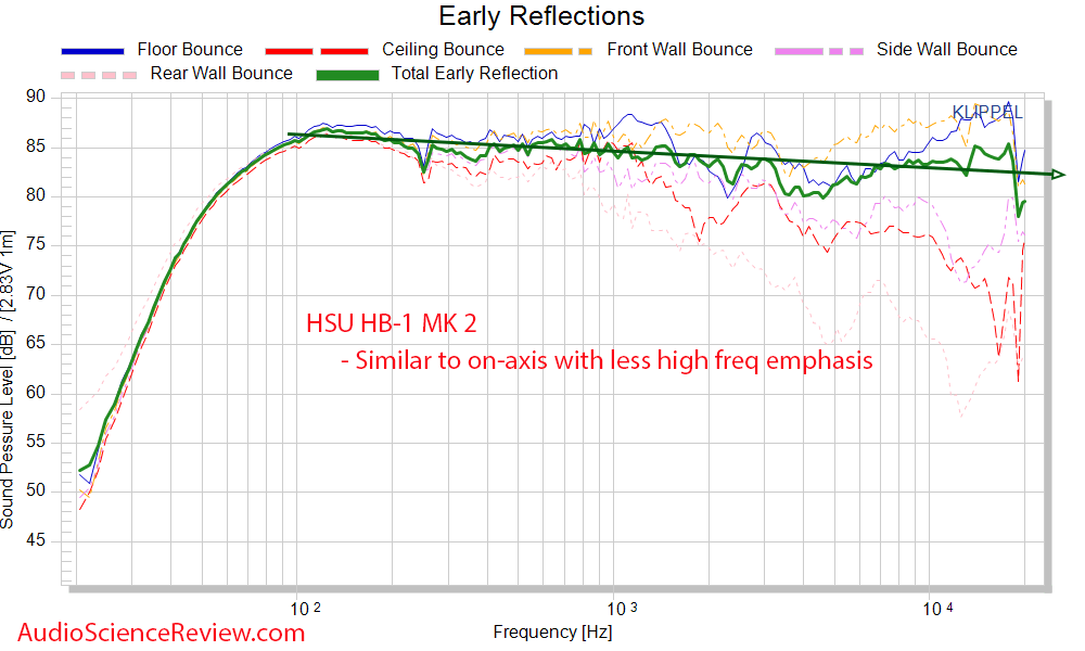 HSU HB-1 MK2 Early Window Frequency Response Measurements Horn Bookshelf Speaker.png