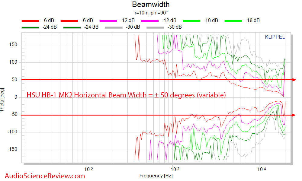 HSU HB-1 MK2 Horizontal Beam width  Measurements Horn Bookshelf Speaker.png