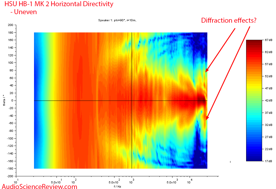 HSU HB-1 MK2 Horizontal directivity Measurements Horn Bookshelf Speaker.png