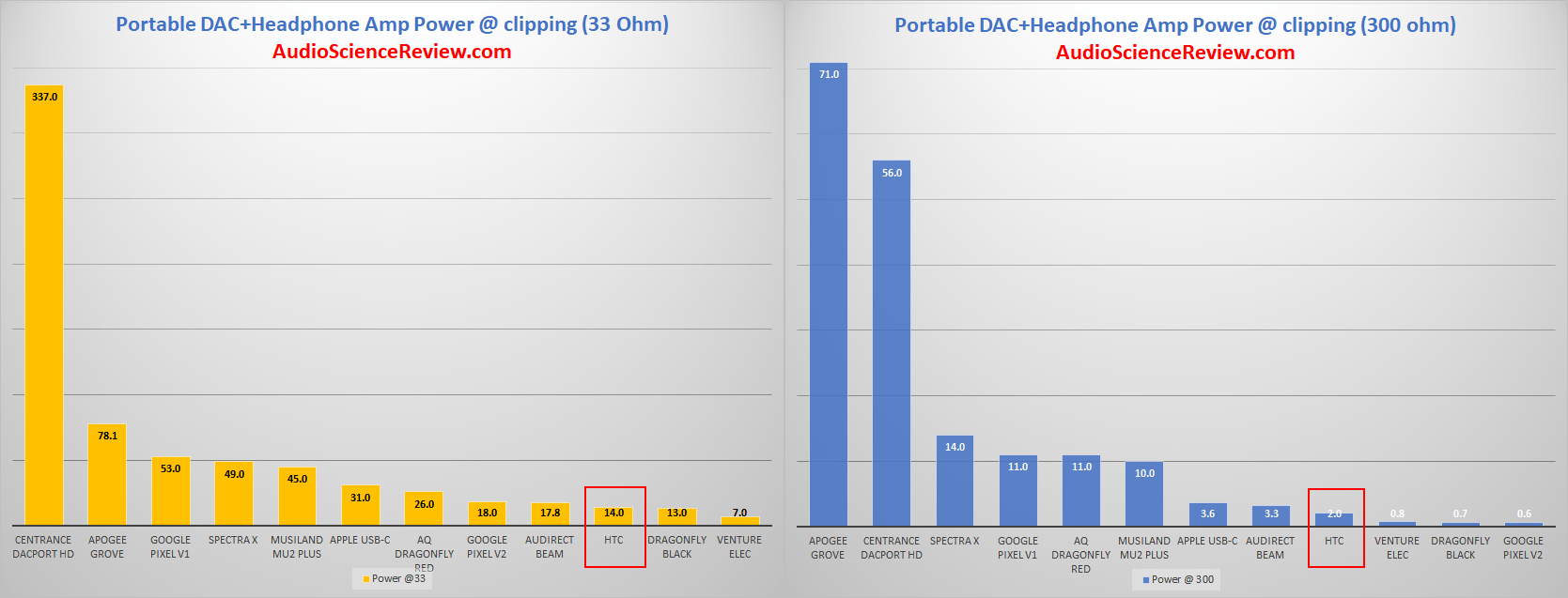 HTC USB-C Headphone Adapter Dongle Power Measurements.png