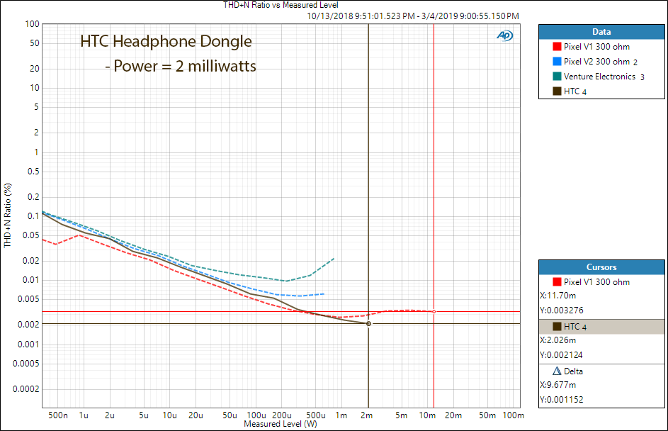 HTC USB-C Headphone Adapter Power at 300 Ohm Measurements.png