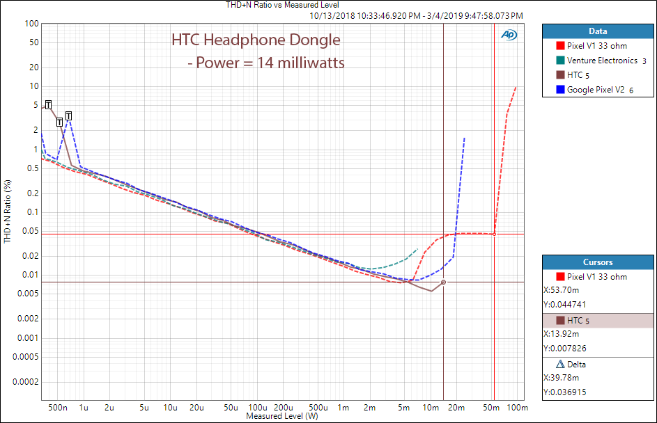 HTC USB-C Headphone Adapter Power at 33 Ohm Measurements.png