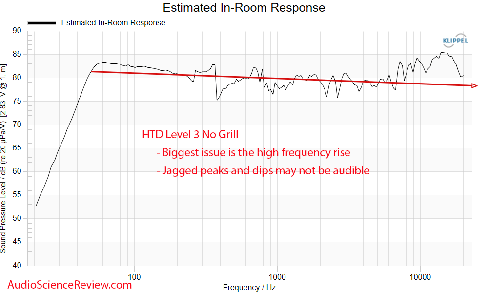 HTD Level THREE Predicted in-room Frequency Response Measurements Bookshelf Home Theater Speaker.png