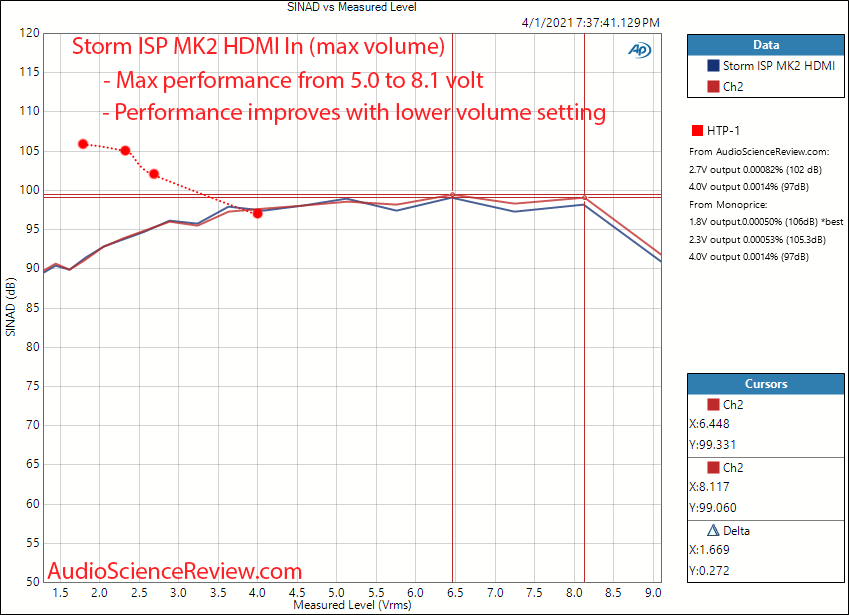 htp-1-sinad-vs-level-vs-storm.png